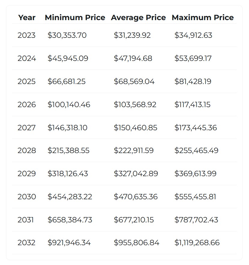 Bitcoin Prediction Table